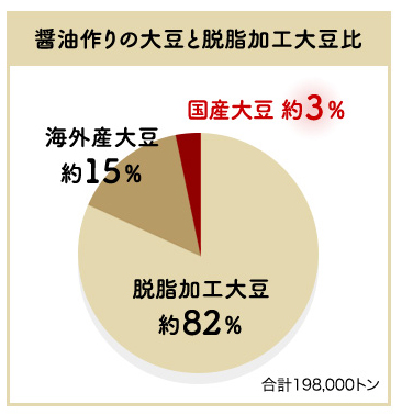 醤油作りの大豆と脱脂加工大豆比