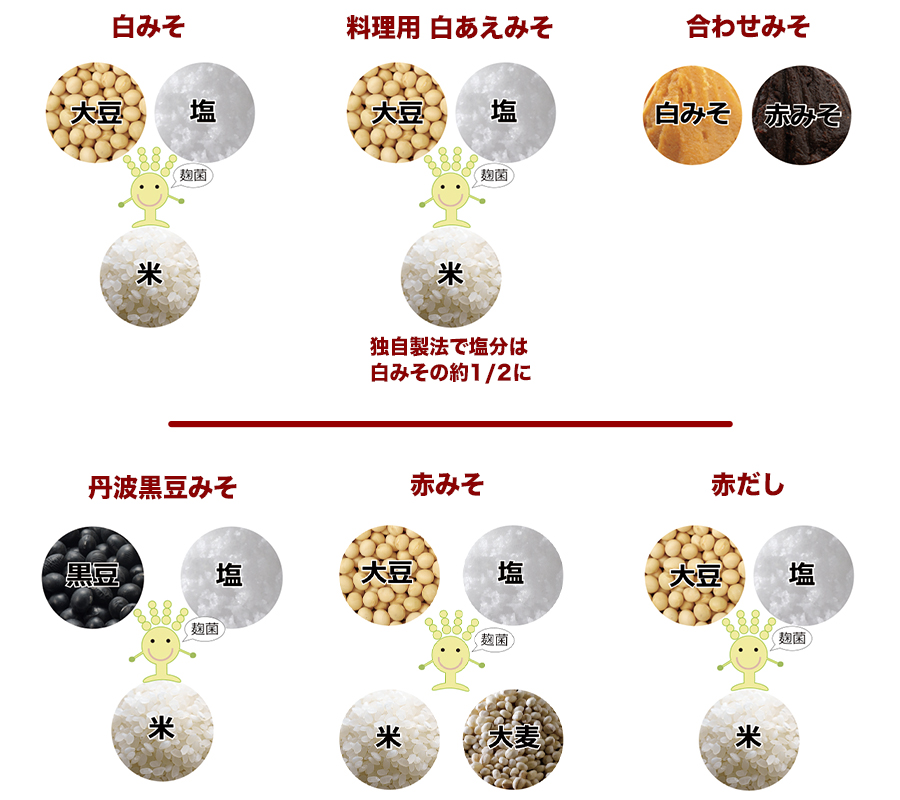 丸新本家の味噌の原料